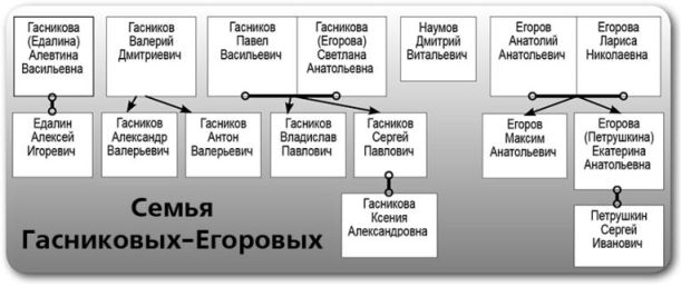 Семья Гасниковых-Егоровых